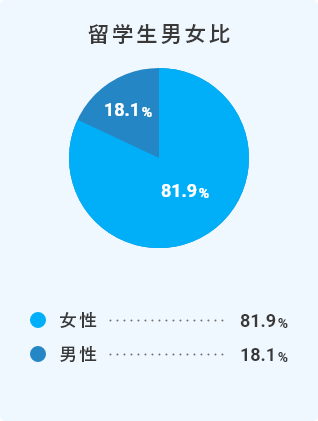 HLCAに来る生徒の傾向