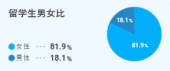 HLCAに来る生徒の傾向