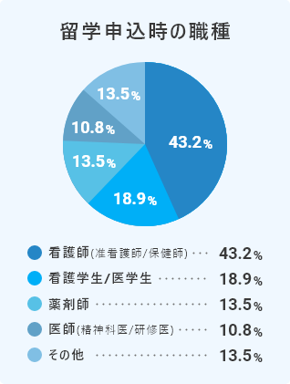 HLCAに来る生徒の傾向