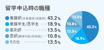 HLCAに来る生徒の傾向