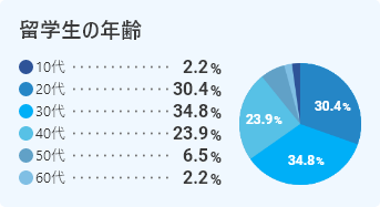 HLCAに来る生徒の傾向