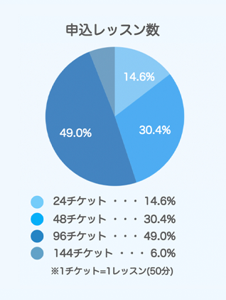 HLCAに来る生徒の傾向