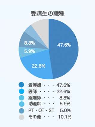 HLCAに来る生徒の傾向